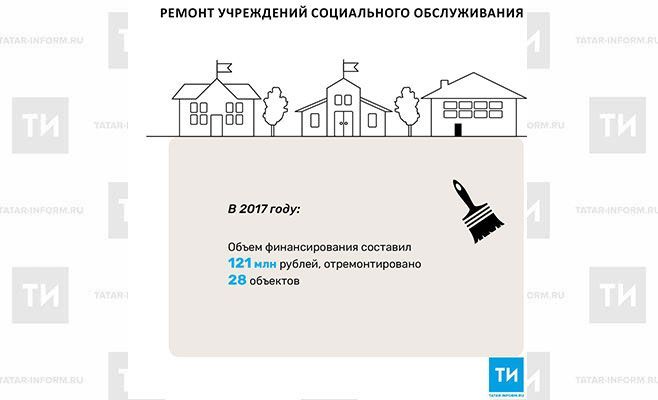 В 2018 году в РТ отремонтируют 34 здания учреждений социального обслуживания