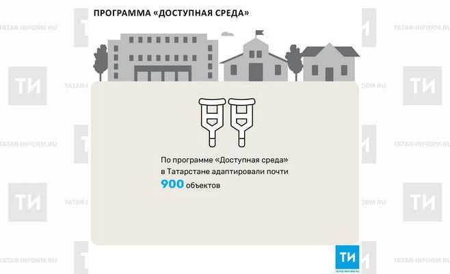 По программе «Доступная среда» в Татарстане адаптировали почти 900 объектов