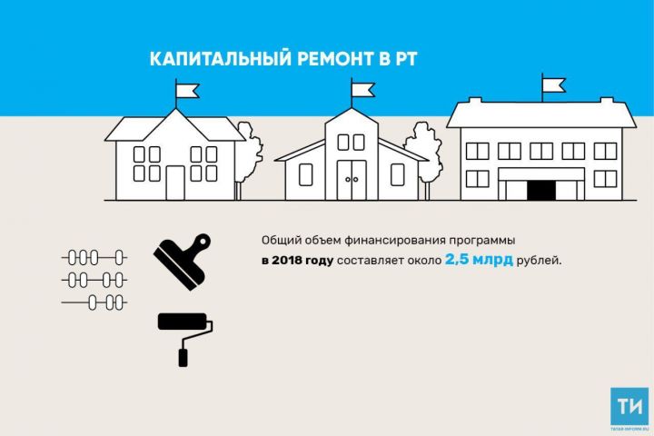 За 2018 год в Татарстане отремонтируют более 100 школ и детсадов