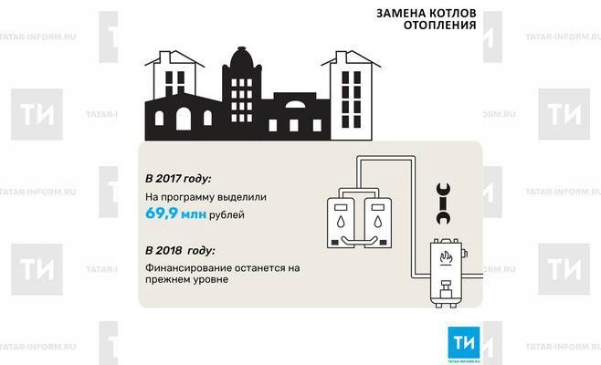 На замену котлов в котельных социальной сферы в 2017 году выделили 69 млн рублей