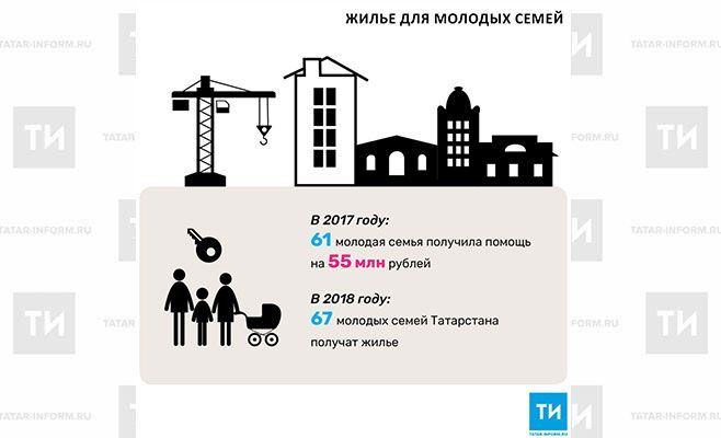 В 2018 году 67 молодых семей Татарстана получат жилье