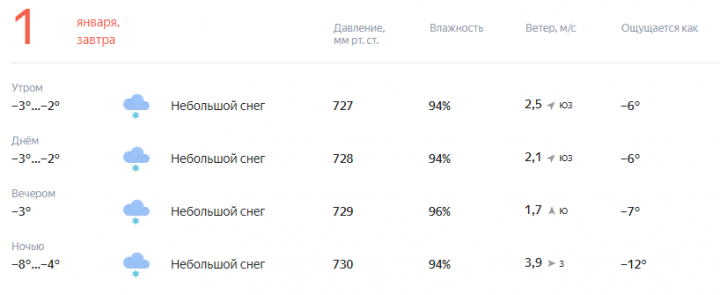 Прогноз погоды на завтра, 1 января