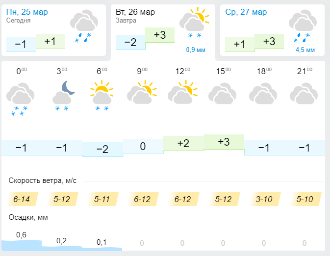 Погода в Лениногорске на ближайшие дни