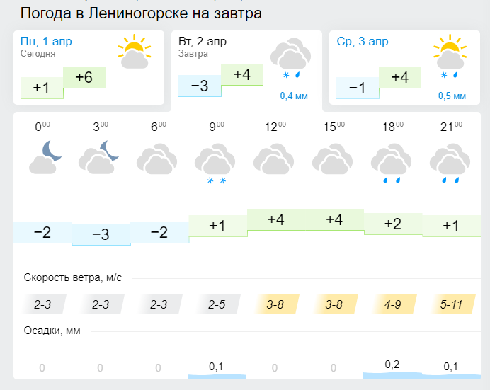 Погода в Лениногорском районе на ближайшее время