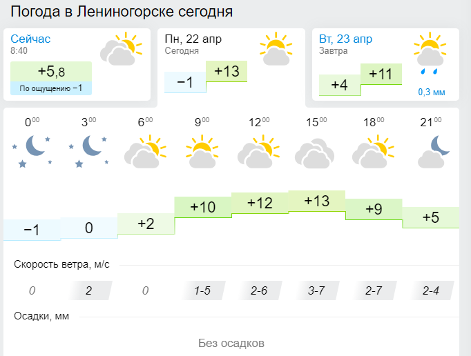 Погода в Лениногорске 22 Апреля