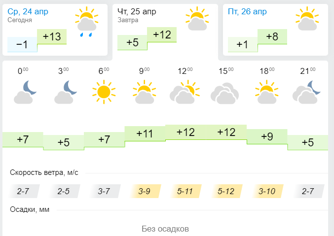 Погода в Лениногорске 25 Апреля