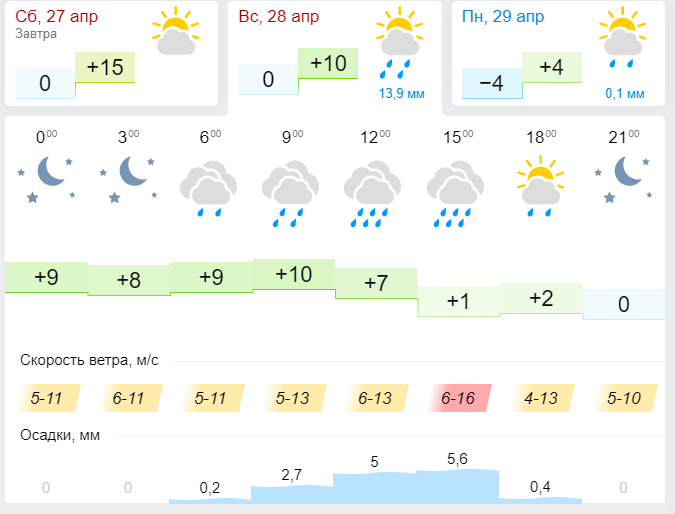 Погода в Лениногорске 28 Апреля