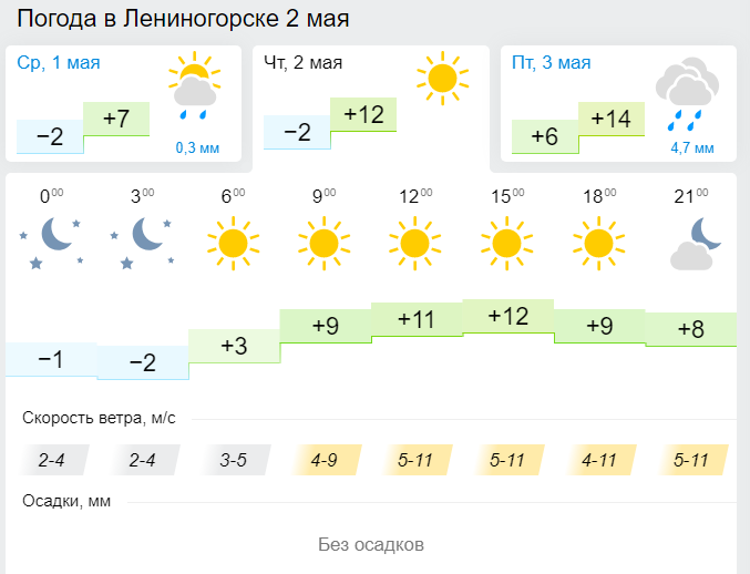 Погода в Лениногорске 2 Мая