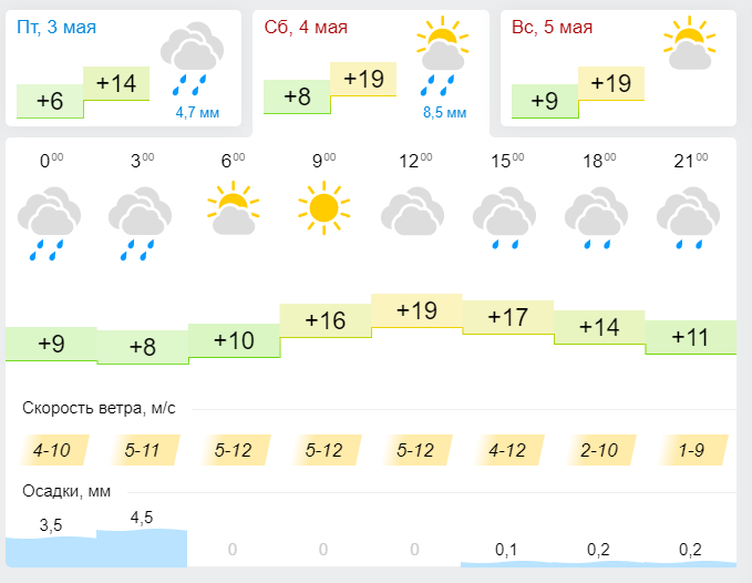 Погода в Лениногорске 4 Мая