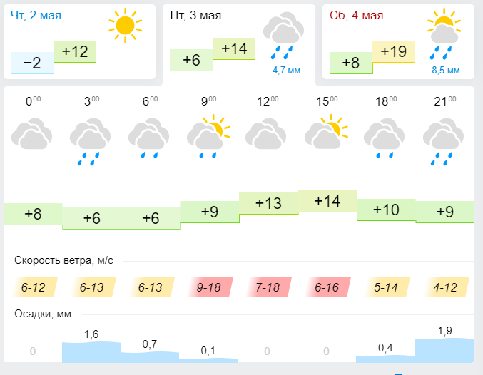 Погода в Лениногорске 3 мая