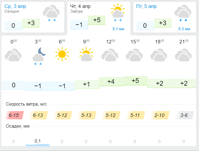 Погода в Лениногорске на 4 апреля