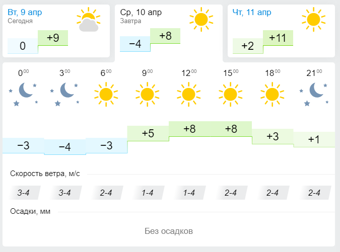 Погода в Лениногорске 10 Апреля