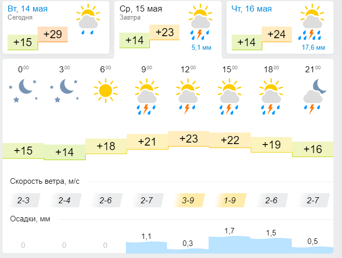 Погода в Лениногорске сегодня (15 мая)
