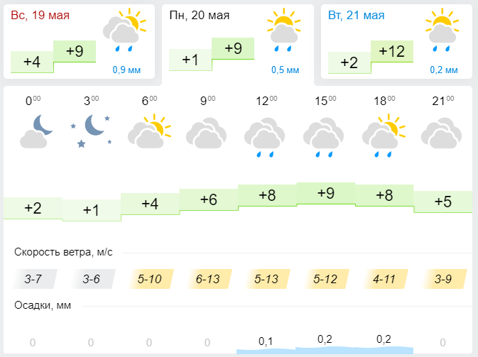 Прогноз погоды на 20 мая в Лениногорске