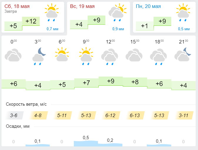 Прогноз погоды на 19 мая в Лениногорске