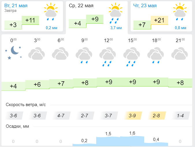 Прогноз погоды в Лениногорске 22 мая