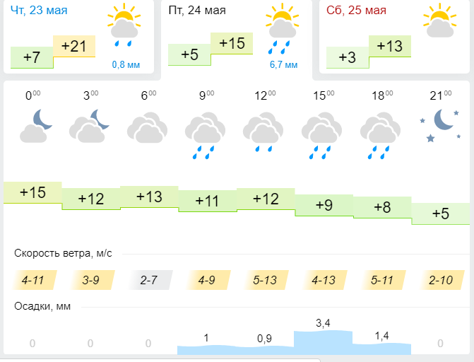 Погода в Лениногорске 24 мая