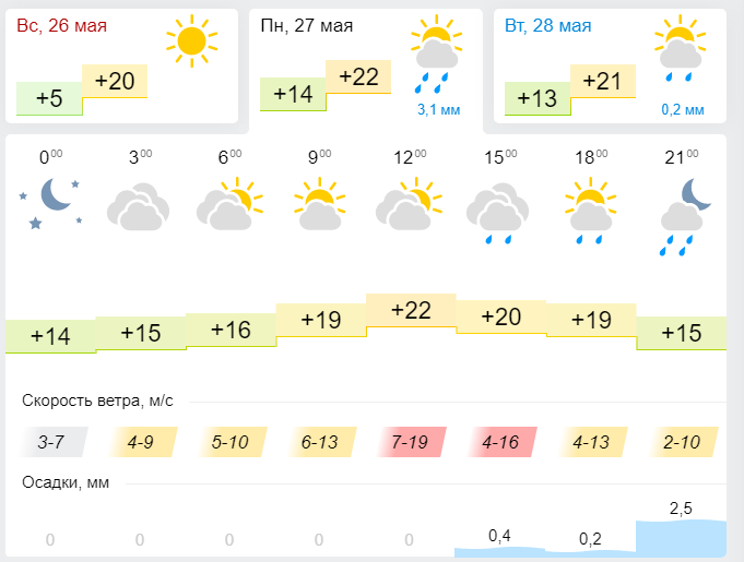 Прогноз погоды в Лениногорске 27 мая