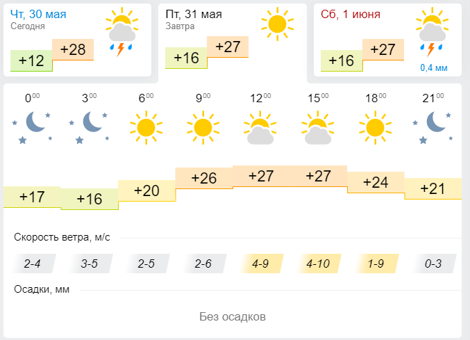 Погода в Лениногорске 31 мая