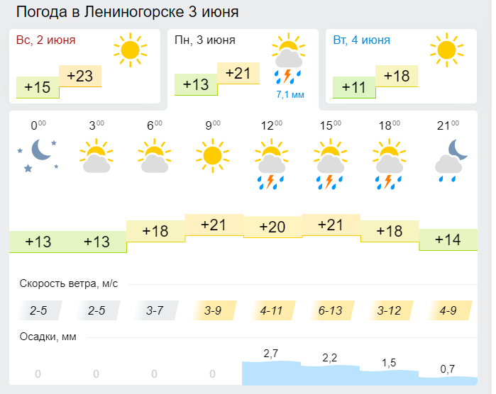 Погода в Лениногорске 3 июня