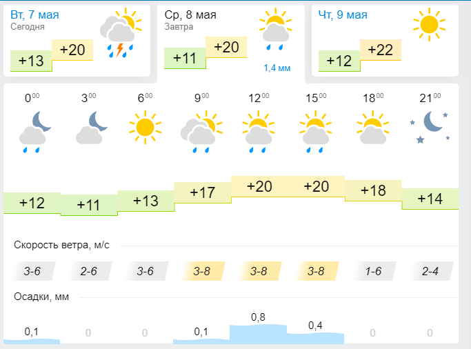 Погода в Лениногорске 8 мая