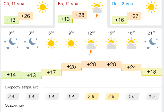 Погода в Лениногорске 12 мая