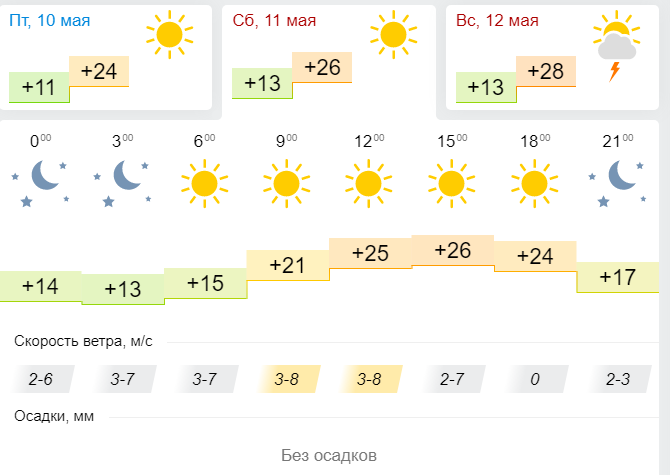 Погода в Лениногорске 11 Мая