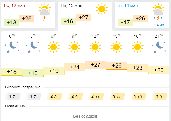 Погода в Лениногорске 13 мая