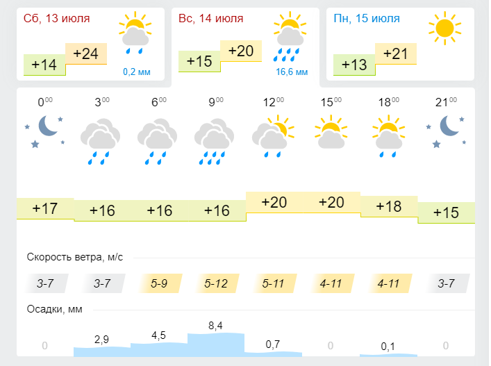 Погода в Лениногорске 14 июля