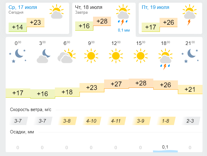 ПРОГНОЗ ПОГОДЫ: КАКАЯ ПОГОДА НАС ЖДЕТ СЕГОДНЯ?