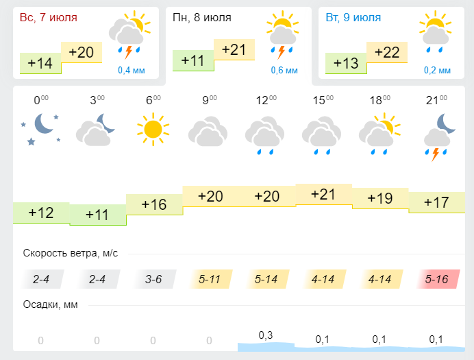 Погода в Лениногорске 8 июля