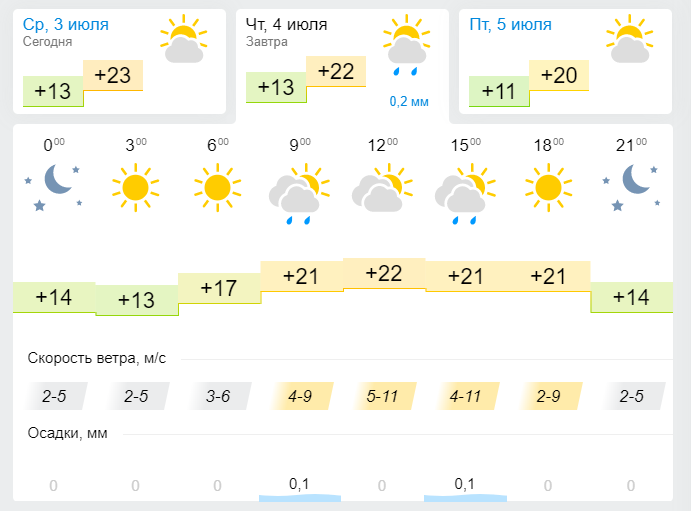 Погода в Лениногорске 4 июля