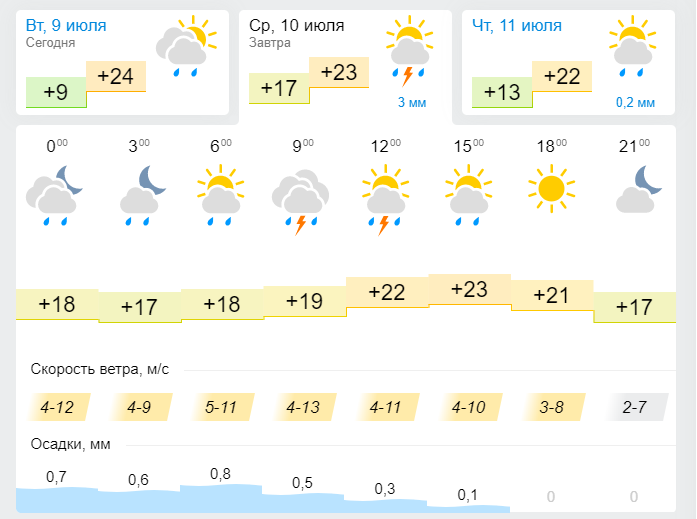 Погода в Лениногорске 10 июля