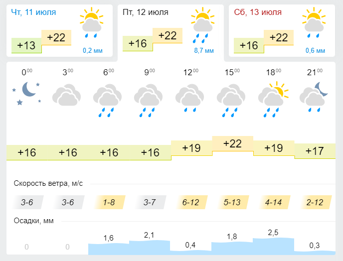 Погода в Лениногорске 12 Июля