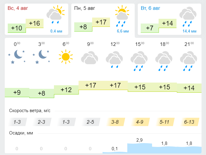 Погода в Лениногорске 5 августа