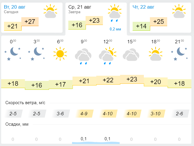 Прогноз погоды на 21 августа в Лениногорске