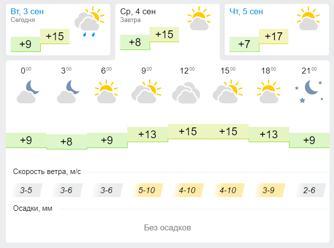 Прогноз погоды на завтра, 4 сентября