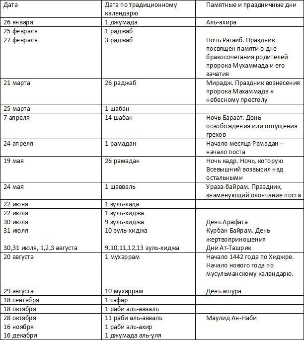 Духовное управление мусульман Республики Татарстан представляет календарь мусульманских праздников на 2020 год