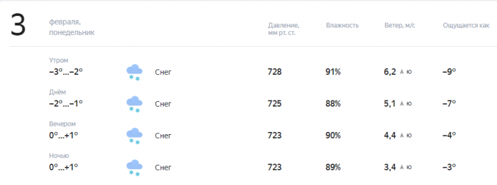 Прогноз погоды на завтра, 3 февраля