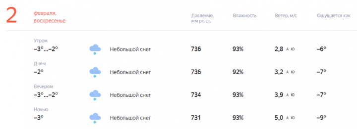 Прогноз погоды на завтра, 2 февраля