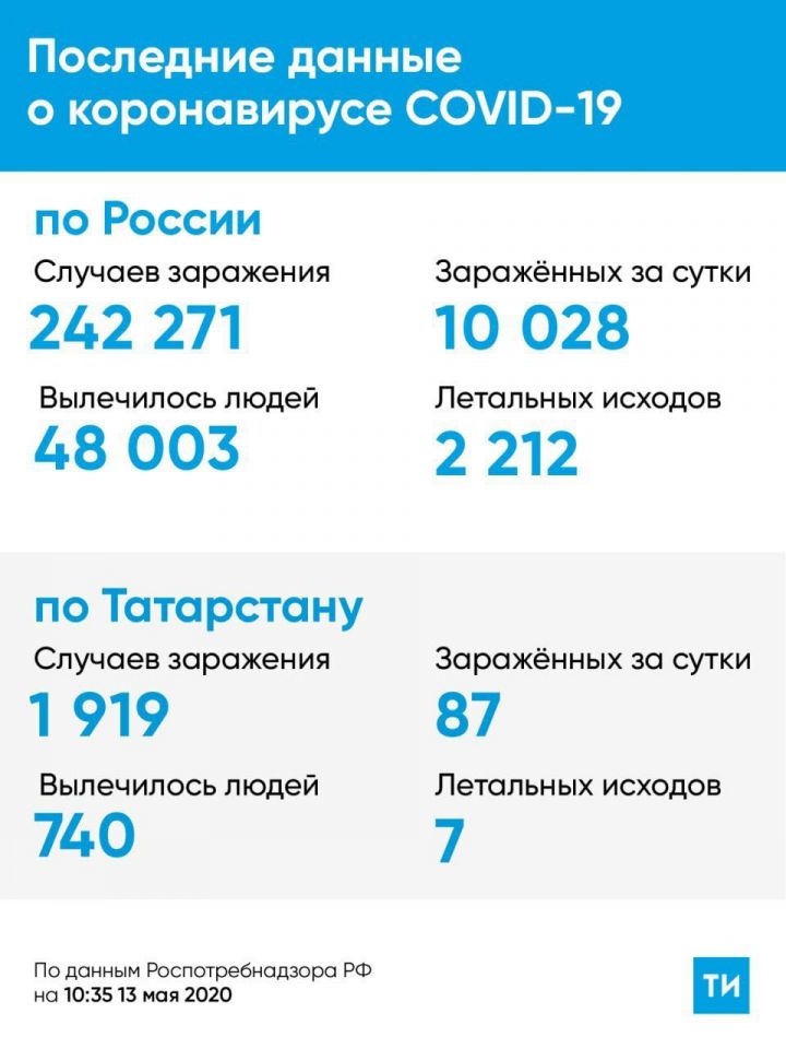 Татарстане подтверждено 87 новых случаев коронавирусной инфекции