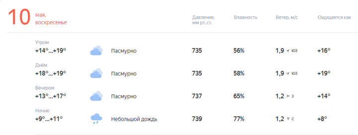 Прогноз погоды на завтра, 10 Мая