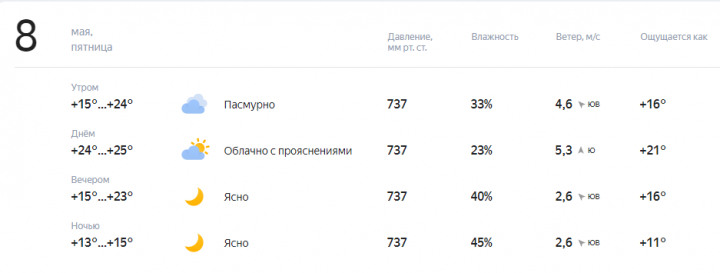 Прогноз погоды на завтра, 8 Мая