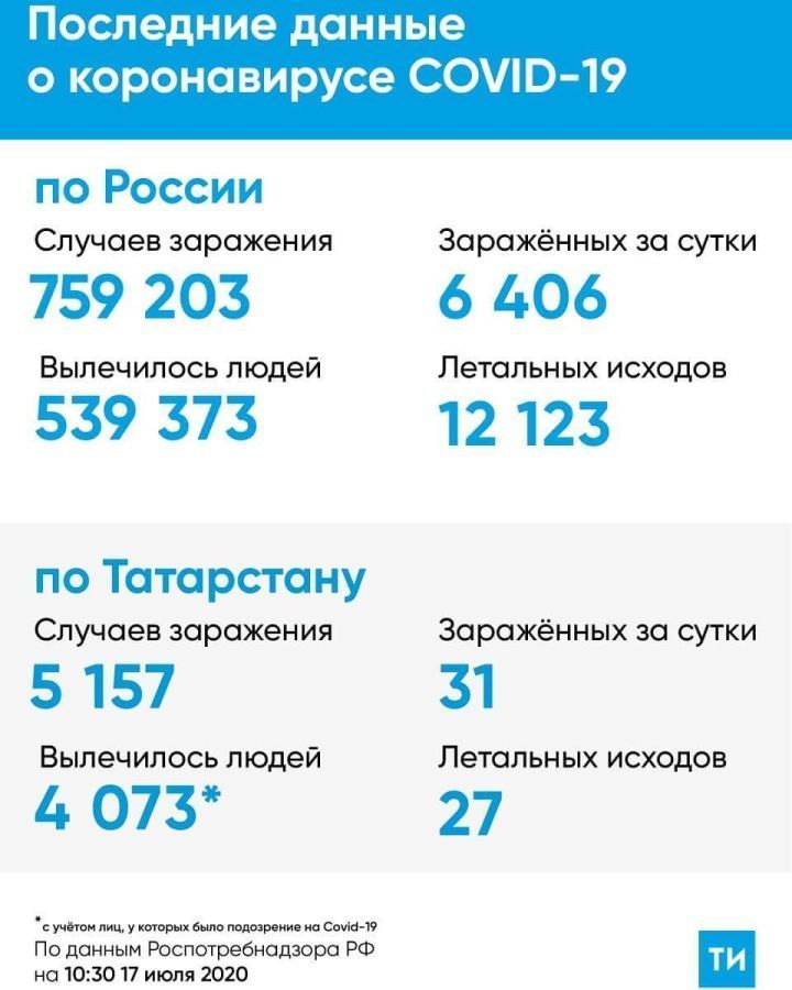 Коронавирус. Последние данные на 17 июля