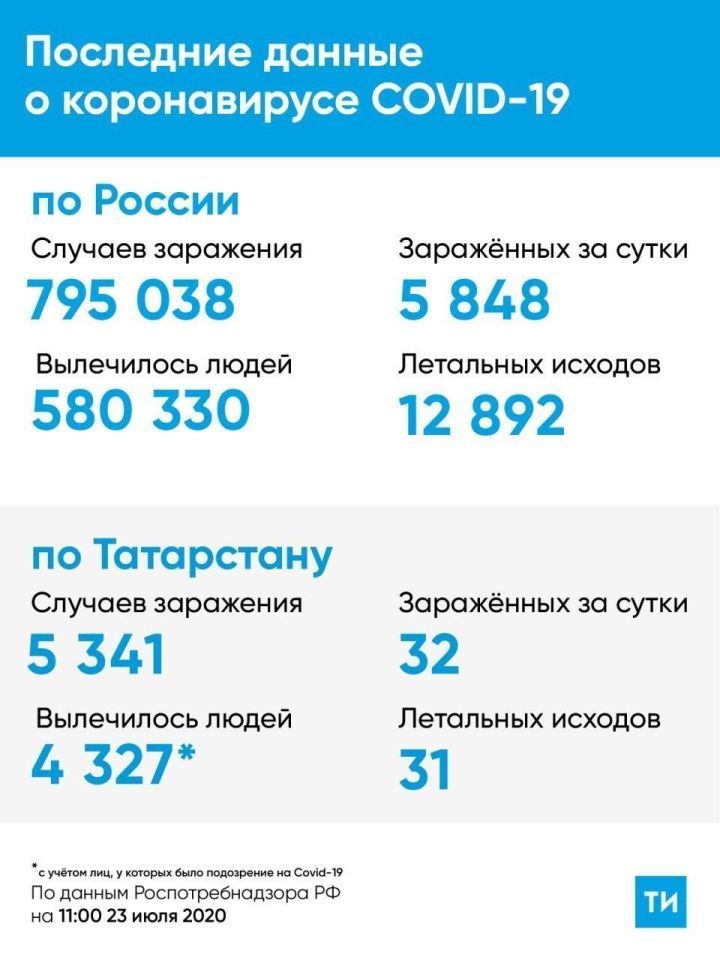 В Татарстане сегодня подтверждено 32 новых случая COVID-19