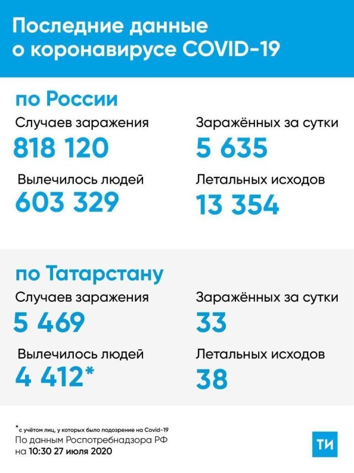 Коронавирус. Последние данные на 27 июля