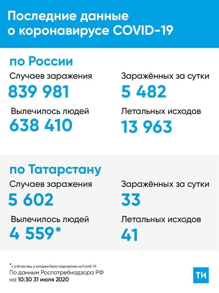 33 новых случаев заражения Covid-19 зафиксировано в Татарстане за сутки.
