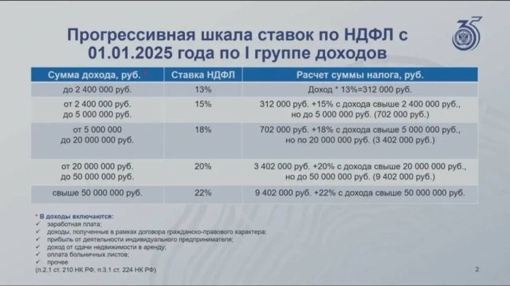 Татарстанцам объяснили, в каких случаях НДФЛ включают в налоговые уведомления