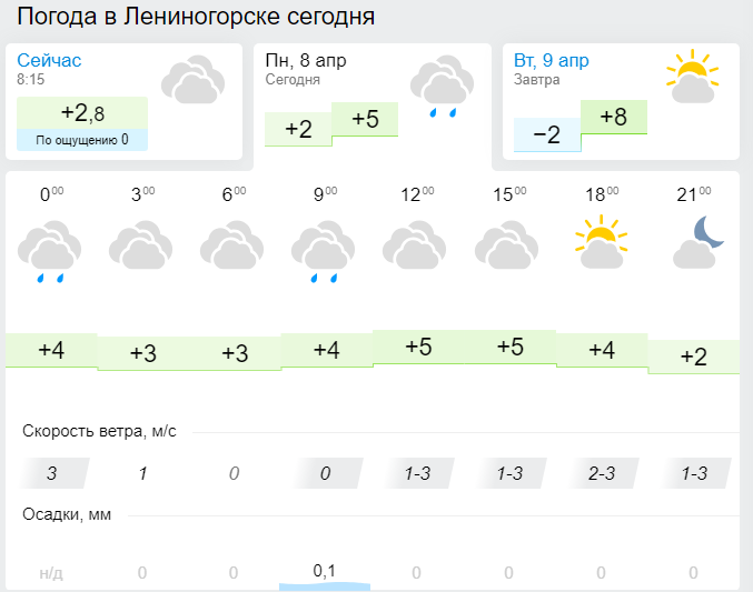 Погода в елабуге на 10