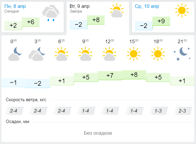 Погода в Новокузнецке на 8 апреля 2019 года